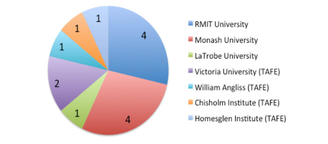 VCE-Tertiary-Institutions-Pie-Chart